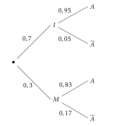 Ex1Polynesie 2017 arbre