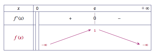 Antilles 2014 TSTI2D Ex4 tab var